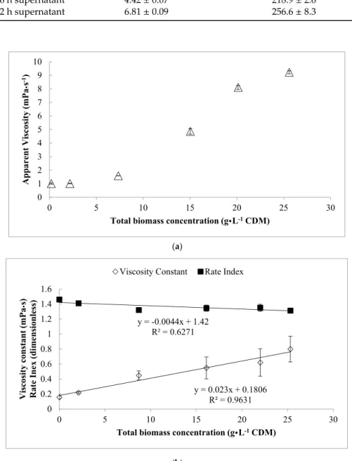 Table 2. Summary of average viscosity at a shearing rate of 10 rad·s −1  and onset of shear-thickening (n = 3)  Sample  Viscosity @ 10 s −1 , 