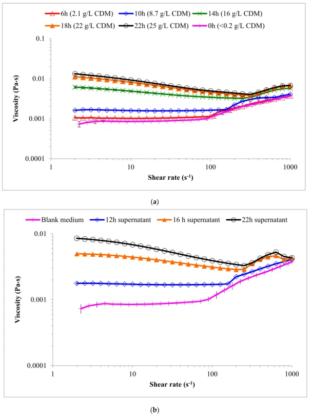 Figure 2. Flow sweep curves for samples of P. putida LS46 cultures obtained from the pilot-scale  reactor