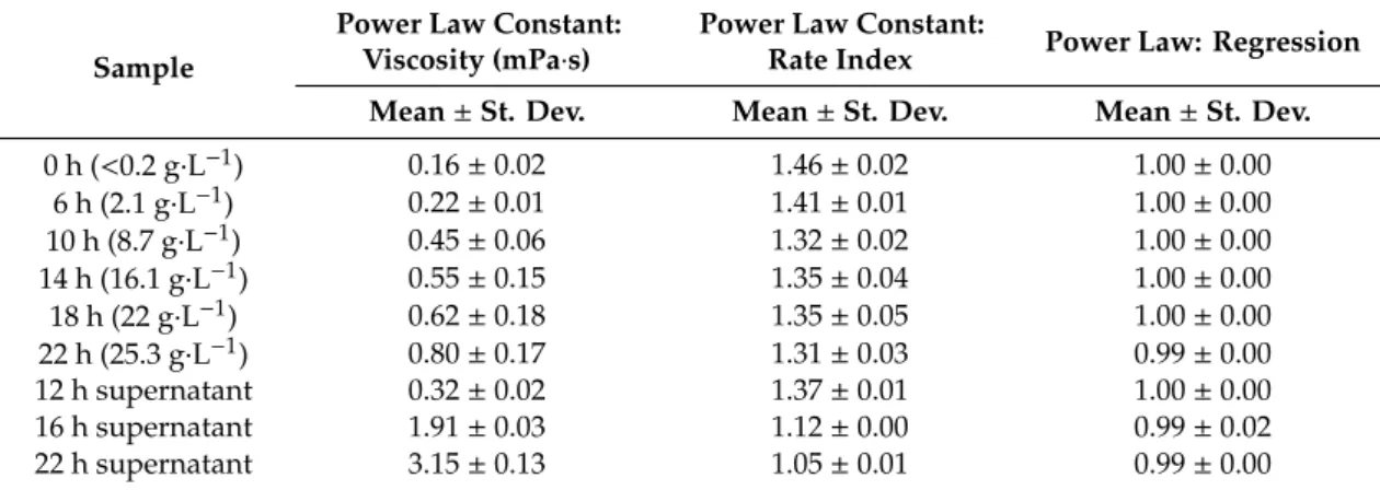 Table 1. Summary of model parameters (n = 3) for fitting the obtained data from each sample with the power law.