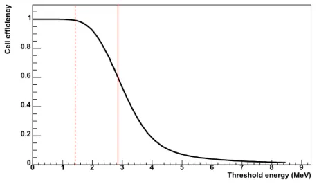 Figure 7: Expected efficiency of the SPD response to particles as a function of the threshold value, obtained from the integration of convoluted Poisson and Landau distributions