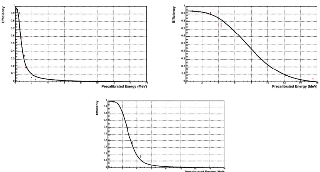 Figure 8: Examples of efficiency curves for individual SPD cell fits covering the whole correction factor range.