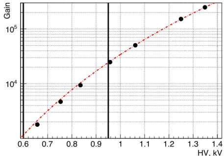 Figure 12: Example of a ECAL PMT regulation curve. The two bold vertical lines mark the working range of ECAL high voltages.