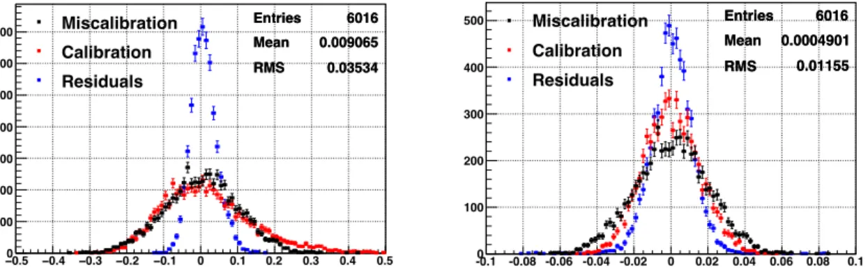 Figure 13: Miscalibration (black), calibration (red) and residuals (blue) of the energy flow calibration procedure for an initial mis-calibration of 10% (left) and 2% (right), obtained on simulated samples