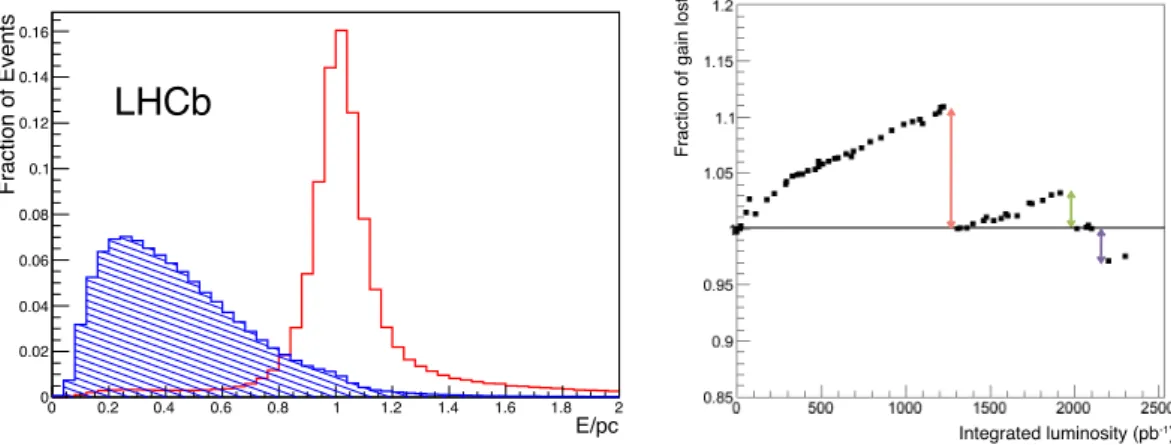 Figure 15: Distribution of E/p in the ECAL for electrons (red) and hadrons (blue) using 2011 data (left)