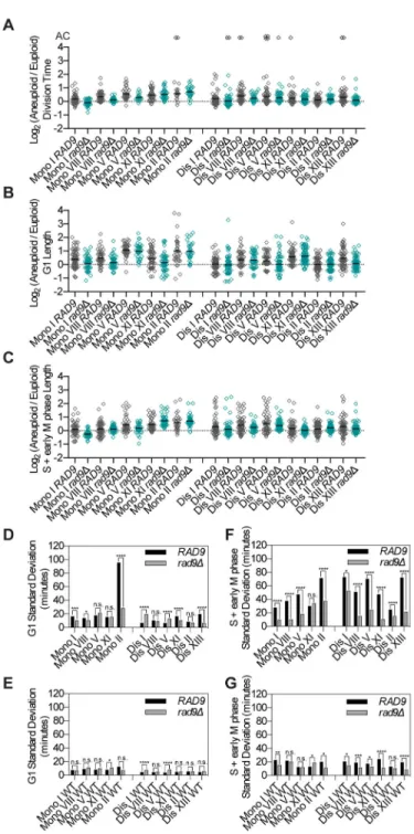 Figure 4. Cell-to-cell variability is in part due to stochastic DNA damage
