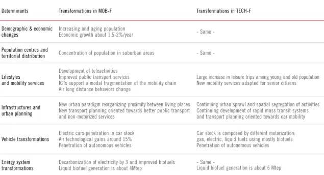 Table 3. Summary of MOB-F and TECH-F scenarios main assumptions