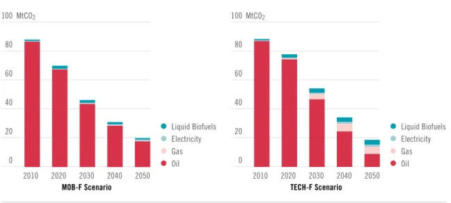 Figure 11. Mobility-related emissions according to energy carriers