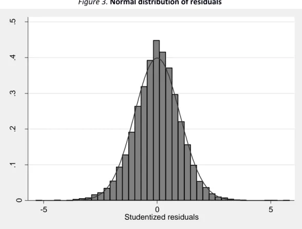 Figure 3. Normal distribution of residuals 