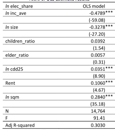 Table 1 shows that there are no significant differences in electricity demand between an adult and a child or  an elder