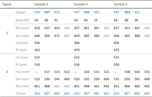 Table 1. Summary of the Samples Presented in Figures 2 and 3, Which Contain Mainly Clusters and QDs, Respectively, With Their Optical Peak Positions of PLE, Absorption (UV), and PL