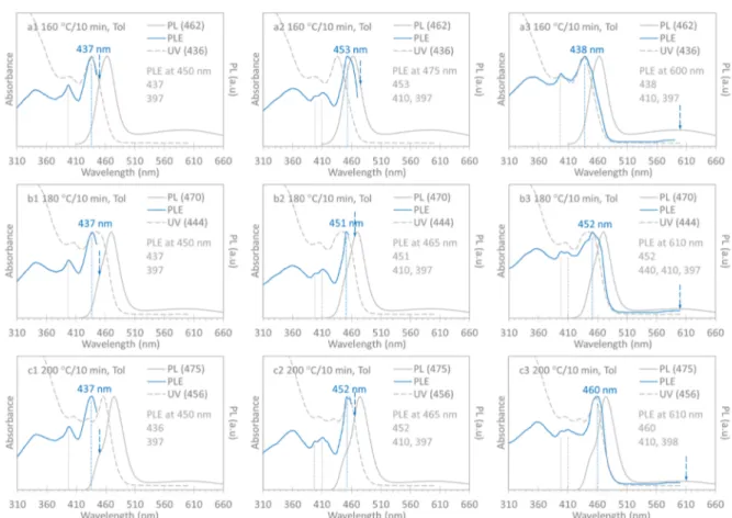 Figure 2. Normalized PLE (blue traces, with corresponding emission wavelengths indicated by dashed blue arrows), optical absorption (dashed gray traces), and PL (gray traces excited at 400 nm) spectra collected from Sample 160 °C/10 min (top panel), Sample