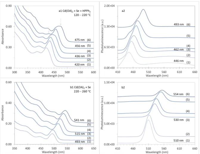 Figure S1-2. Evolution of the optical absorption (left panel) and emission (right panel,  excited at 400 nm) of CdSe samples (25 μL (a) or 20 μL (b) in 3.0 mL of toluene)