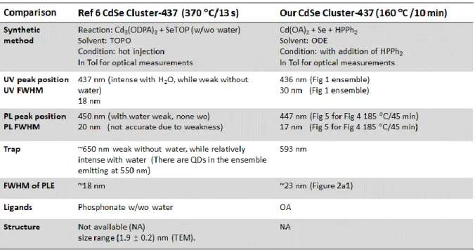 Table S2. Comparison of Cluster-437 in Reference 6 (Nanoscale 2018, 10, 18238–18248) and  in the present work