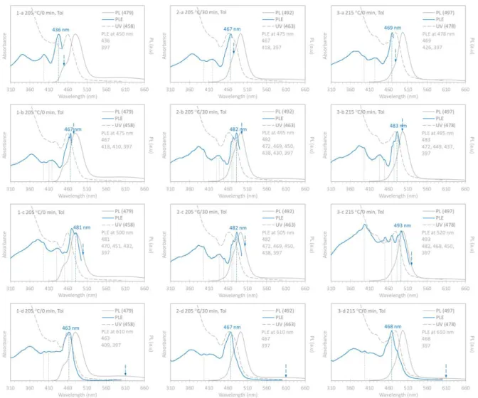 Figure S2-2b. Normalized PLE (blue traces, with corresponding emission wavelengths  indicated by dashed blue arrows), optical absorption (gray dashed traces), and PL (gray  traces excited at 400 nm) spectra collected from Samples 1 (left panel), 2 (middle 