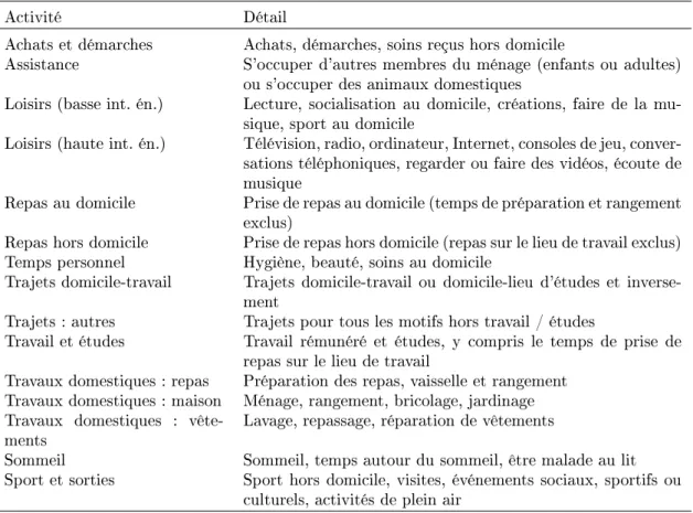 Tableau 2.1  Liste des activités de la vie quotidienne retenues pour notre analyse