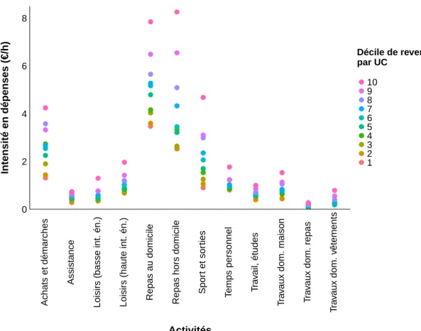 Figure 3.6  Intensités en dépenses des diérentes activités, par décile de revenu par UC