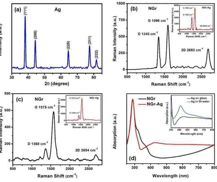 Fig.  2.  (a) X-Ray diffractograms of pristine Ag nanoparticles (b-c) Raman spectra of pristine N-doped graphene for  high and low defect area respectively; insets show corresponding spectra for the N-doped graphene/Ag composites (d)  DRS absorption spectr