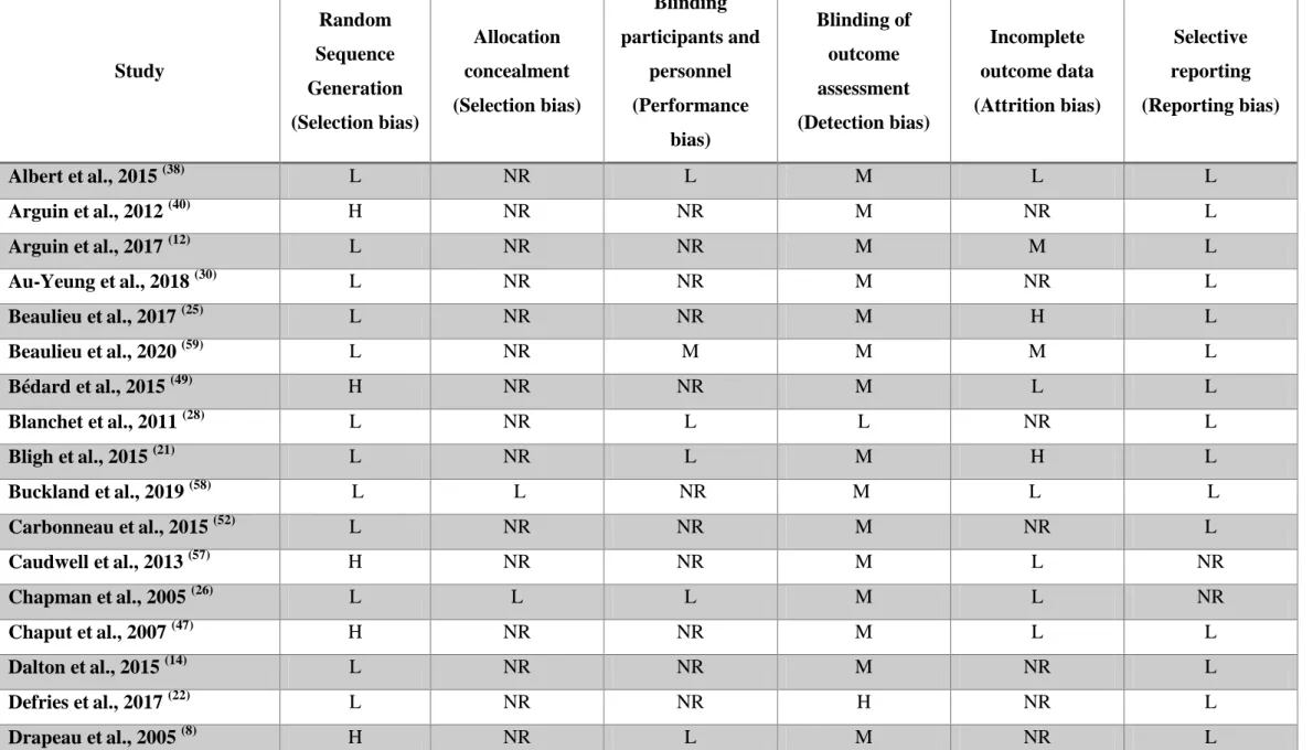 Table 2: Risk of bias  Study  Random  Sequence  Generation  (Selection bias)  Allocation  concealment  (Selection bias)  Blinding  participants and personnel (Performance  bias)  Blinding of outcome assessment  (Detection bias)  Incomplete  outcome data  (