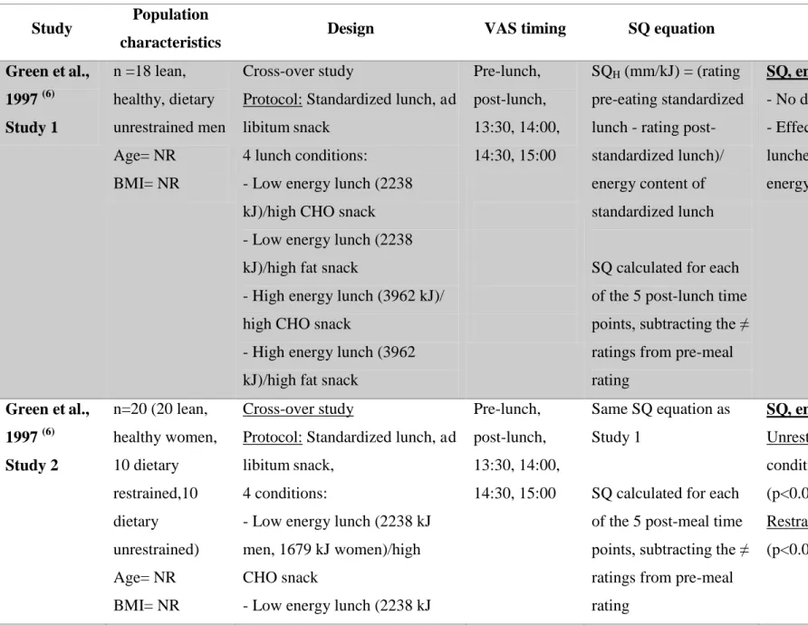 Table 3: Population, design, methods and main results of adult acute studies  Study  Population 