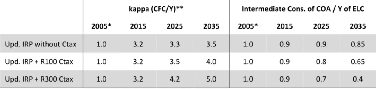 Table 3.3 Technological coefficients for capital intensity (kappa) and coal use in ELC production IMACLIM-ZA 