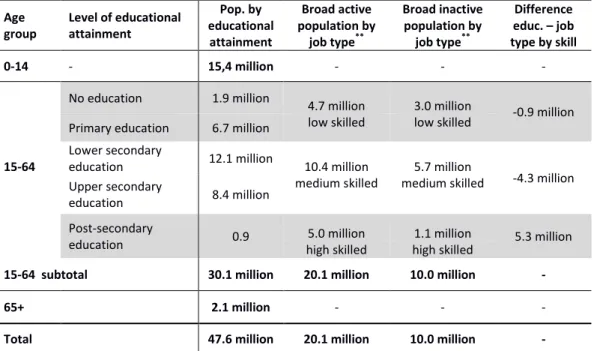 Table 3.4 Population by educational attainment and corresponding job type skill level, 2005 *