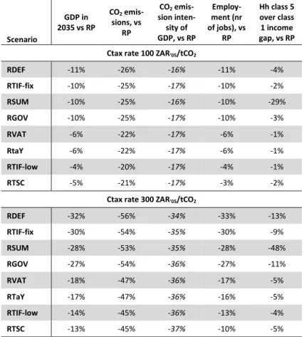 Table 0.2 Comparison of key results for Ctax scenarios with reference projection for 2035 (RP) 