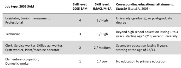 Table 2.1 Classification of job types by skill level and educational attainment in SAM 2005 and IMACLIM-ZA 
