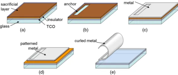 Fig. 2 Typical fabrication scheme for microshutters. (a) Glass substrate coated with TCO, insulator, and sacrificial layer; (b) patterning and etching of the sacrificial layer to define the anchor; (c) deposition of the top electrode; (d) patterning the ge