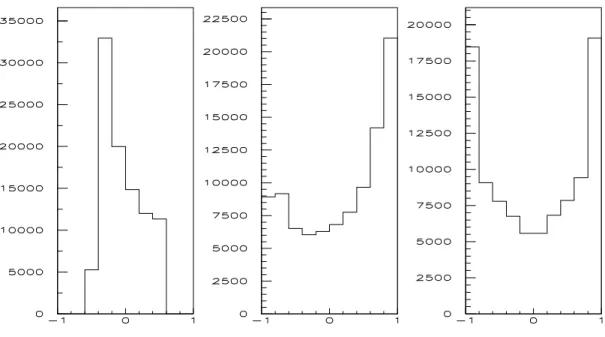 Figure 2: Spectra of the Λ polarization-vector components: (from left to right) P L , P N , P T , respectively in case of P Λ b = 100% and ℜ e(ρ Λ +−b ) = ℑ m(ρ Λ +−b ) = √