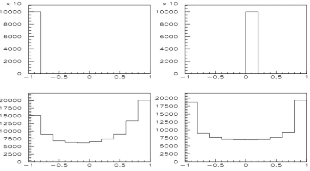 Figure 4: Spectra of P N Λ and P T Λ with P Λ b = 50%. Upper histograms correspond to the case of ℜ e(ρ Λ +−b ) = ℑ m(ρ Λ +−b ) = 0, while lower histograms correspond to √