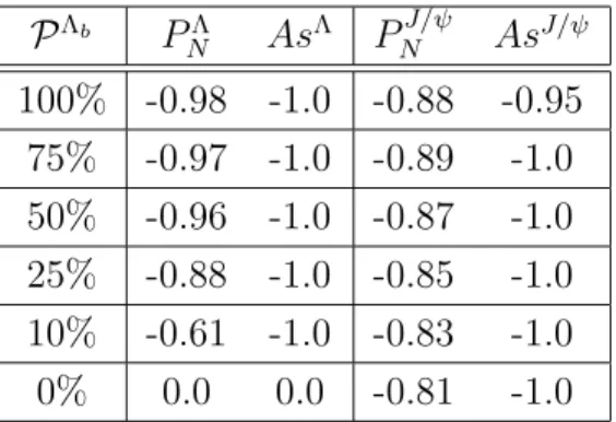 Figure 1: The ~e x , ~e y , ~e z as well as the ~e T , ~e N , ~e L frames in the Λ b rest-frame.