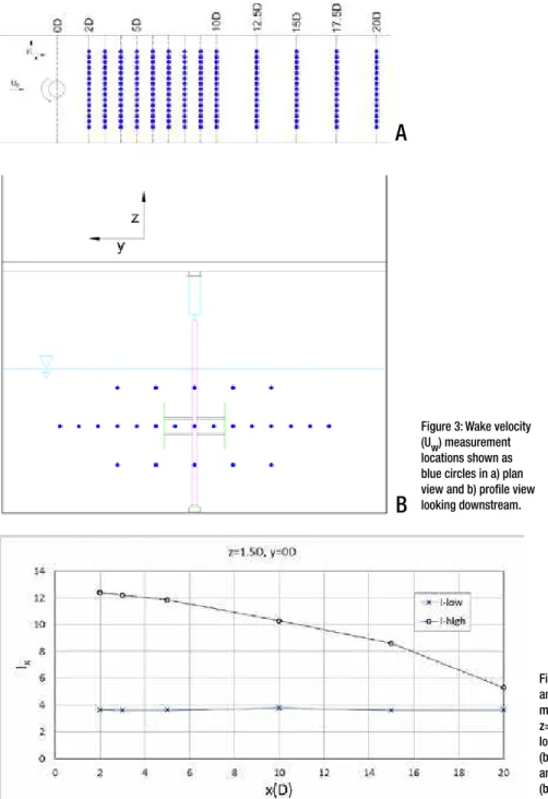 Figure 3: Wake velocity  (U w ) measurement  locations shown as  blue circles in a) plan  view and b) profile view  looking downstream