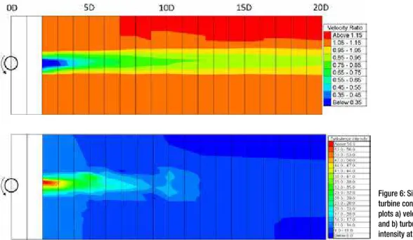 Figure 6: Single  turbine contour  plots a) velocity ratio  and b) turbulence  intensity at z=1.5D.