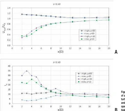 Figure 11: Longitudinal variation  of a) velocity ratio and b)  turbulence intensity along y=0D  and y=1D for a turbine pair  operating in flows with low and  high ambient turbulence.