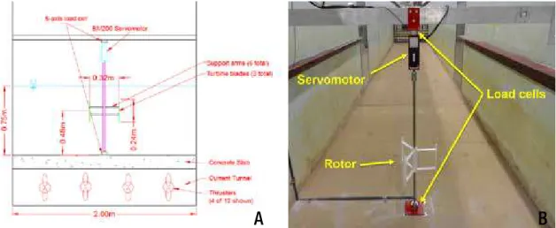 Figure 2: a) Sketch of the cross-flow turbine installed in the wave-current flume (WCF) and b) photo showing the turbine and its  instrumentation in the WCF.