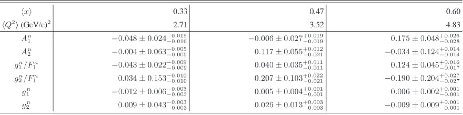 TABLE VIII: Results for the asymmetries and spin structure functions for the neutron. Errors are given as ±statistical ±systematic.
