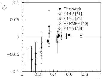 FIG. 21: Results for g n 1 along with previous world data from SLAC [51, 52, 53] and HERMES [50].