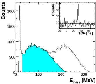 FIG. 2: The measured 12 C(e,e ′ p) missing-energy spectrum for p miss ∼ 0.31 GeV/c. The peak at 16 MeV is due to removal of p-shell protons leaving the 11 B in its ground state