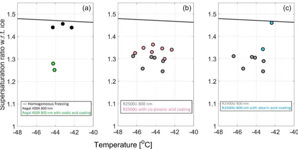 Figure 8. Modification of ice nucleation onset on BC particles by organic coating. (a) Oxalic acid on Regal 400R