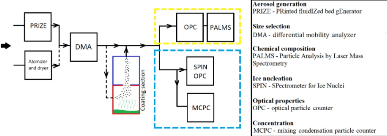 Figure 2. Simplified diagram of the apparatus showing aerosol generation, coating, characterization (yellow dashed frame), and ice nucleation measurements (blue dashed frame)