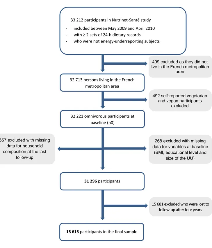 Figure 1. Selection of the analysis sample from the NutriNet-Santé study cohort. 