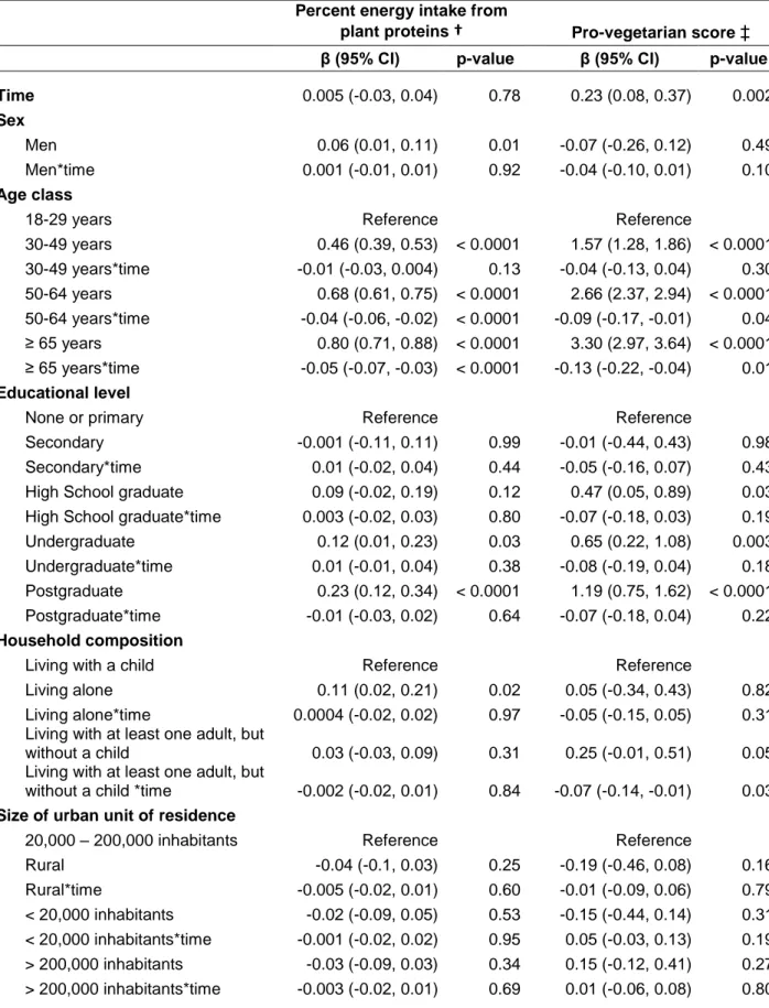 Table  3.  Multivariate  linear  mixed  analysis*  showing  associations  between  baseline  individual  characteristics, changes in percent energy intake**  provided by plant proteins and the pro-vegetarian  score up to 6 years in French adults participat