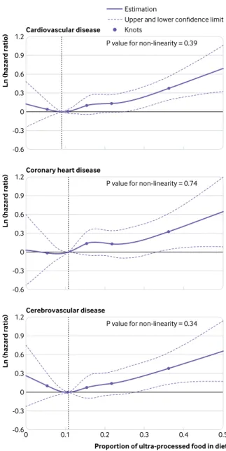 Fig 3 | Spline plot for linearity assumption of association between proportion of  ultra-processed food in diet and risks of overall cardiovascular, coronary heart, and  cerebrovascular diseases