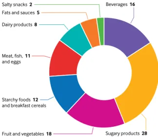 Fig 2 | Relative contribution (%) of each food group to consumption of ultra-processed  food in diet