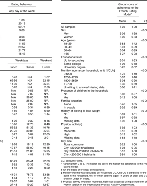 Table 4. Global score of adherence to the French Eating Model across subgroups of individuals (n 47 219; NutriNet-Santé study, 2014)