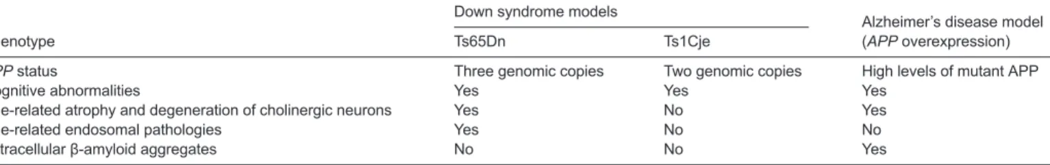 Table 1. Comparison of the phenotypes associated with transgenic mouse models of Down syndrome or Alzheimer’s disease Down syndrome models