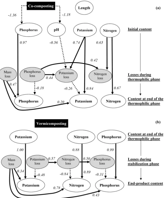 Fig 2. Directed acyclic graph of the final best multivariate regression model of variables describing changes in phosphorus, potassium and nitrogen contents during the (a) thermophilic and (b) stabilization phases (Although shown, vermicomposting was not l