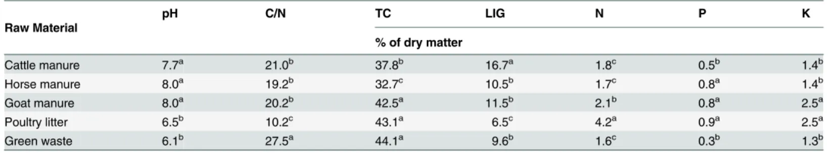 Table 1. Some characteristics of the raw materials used during the study.