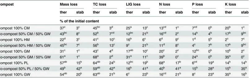 Table 3. Losses of mass, carbon and nutrients during the thermophilic (ther) and stabilization (stab) phases.