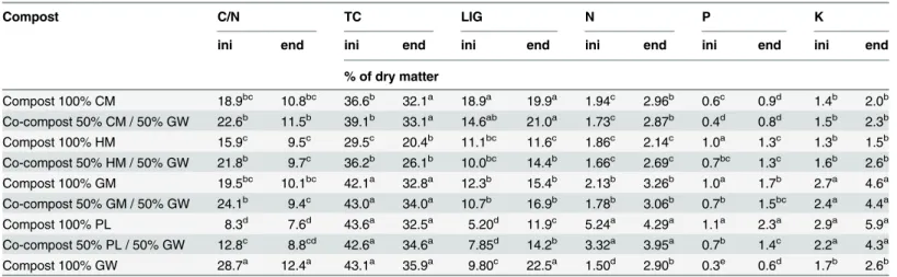 Table 5. Chemical properties of the initial blend (ini) and of composts at the end of the experiment (end).